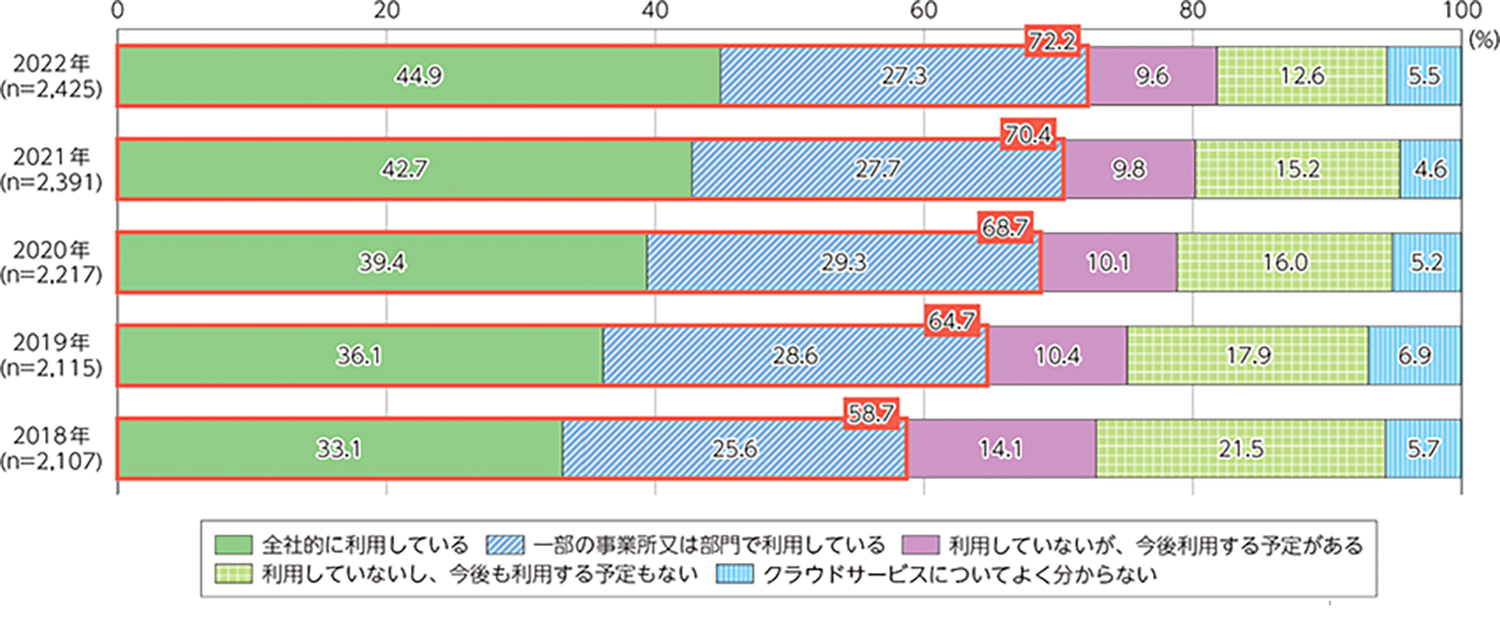 企業におけるクラウドサービスの利用状況